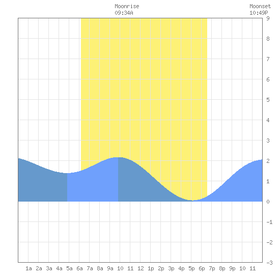 Apra Harbor tide chart for Wednesday, April 6, 2022