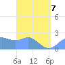 Apra Harbor tide chart for Thursday, April 7, 2022
