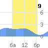 Apra Harbor tide chart for Saturday, April 9, 2022