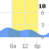 Apra Harbor tide chart for Tuesday, May 10, 2022