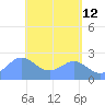 Apra Harbor tide chart for Thursday, May 12, 2022