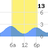 Apra Harbor tide chart for Friday, May 13, 2022