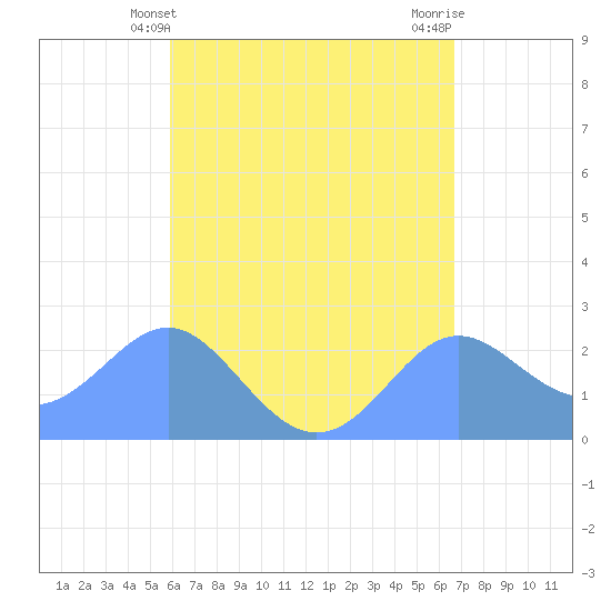 Apra Harbor tide chart for Saturday, May 14, 2022