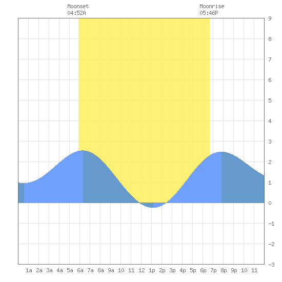 Apra Harbor tide chart for Sunday, May 15, 2022