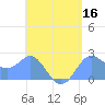 Apra Harbor tide chart for Monday, May 16, 2022