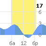 Apra Harbor tide chart for Tuesday, May 17, 2022