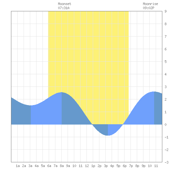 Apra Harbor tide chart for Wednesday, May 18, 2022