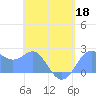 Apra Harbor tide chart for Wednesday, May 18, 2022