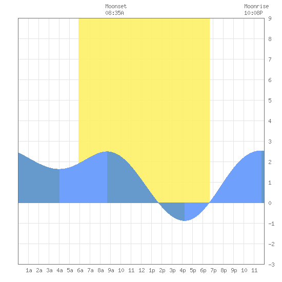 Apra Harbor tide chart for Thursday, May 19, 2022