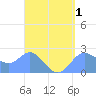Apra Harbor tide chart for Sunday, May 1, 2022