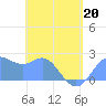 Apra Harbor tide chart for Friday, May 20, 2022