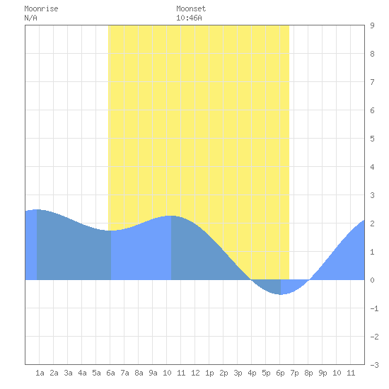Apra Harbor tide chart for Saturday, May 21, 2022