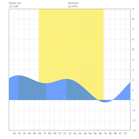 Apra Harbor tide chart for Sunday, May 22, 2022