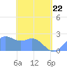 Apra Harbor tide chart for Sunday, May 22, 2022