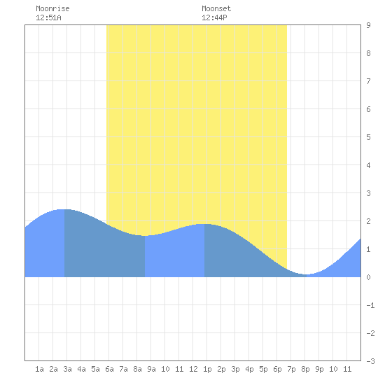 Apra Harbor tide chart for Monday, May 23, 2022