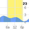 Apra Harbor tide chart for Monday, May 23, 2022