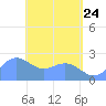 Apra Harbor tide chart for Tuesday, May 24, 2022