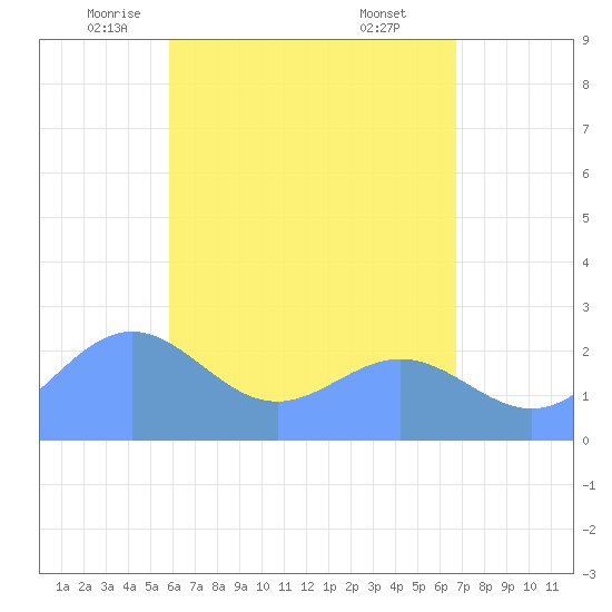 Apra Harbor tide chart for Wednesday, May 25, 2022