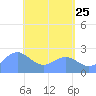 Apra Harbor tide chart for Wednesday, May 25, 2022