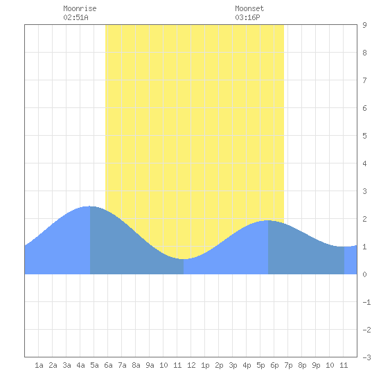 Apra Harbor tide chart for Thursday, May 26, 2022