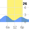 Apra Harbor tide chart for Thursday, May 26, 2022