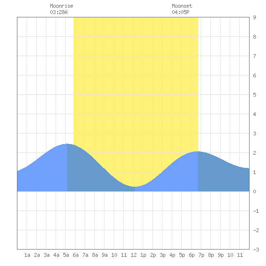 Apra Harbor tide chart for Friday, May 27, 2022