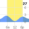 Apra Harbor tide chart for Friday, May 27, 2022