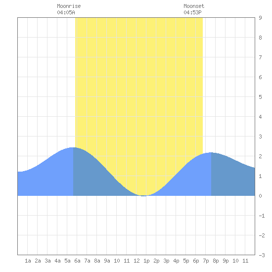Apra Harbor tide chart for Saturday, May 28, 2022