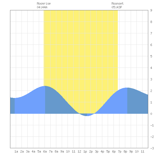 Apra Harbor tide chart for Sunday, May 29, 2022