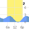 Apra Harbor tide chart for Monday, May 2, 2022