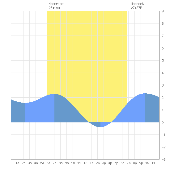 Apra Harbor tide chart for Tuesday, May 31, 2022
