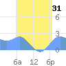 Apra Harbor tide chart for Tuesday, May 31, 2022