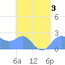 Apra Harbor tide chart for Tuesday, May 3, 2022
