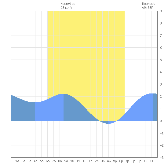 Apra Harbor tide chart for Wednesday, May 4, 2022