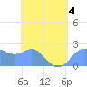 Apra Harbor tide chart for Wednesday, May 4, 2022