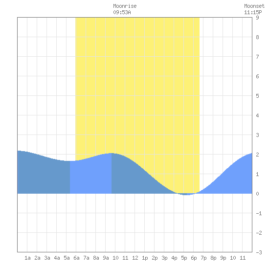 Apra Harbor tide chart for Friday, May 6, 2022