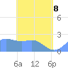 Apra Harbor tide chart for Sunday, May 8, 2022