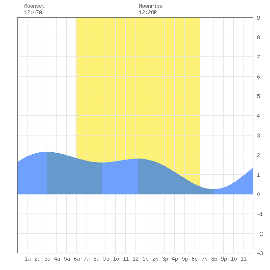 Apra Harbor tide chart for Monday, May 9, 2022