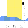 Apra Harbor tide chart for Monday, May 9, 2022