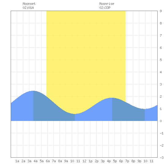 Apra Harbor tide chart for Friday, June 10, 2022