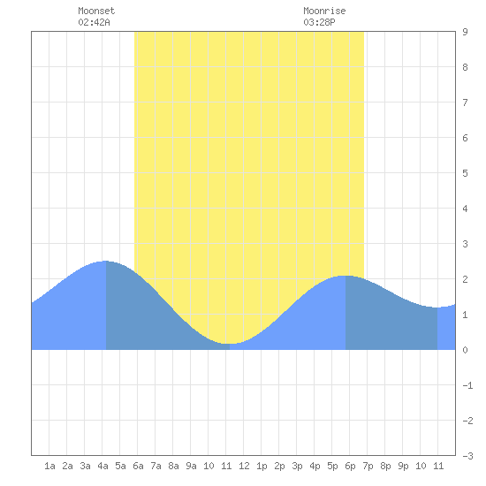 Apra Harbor tide chart for Saturday, June 11, 2022