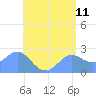 Apra Harbor tide chart for Saturday, June 11, 2022