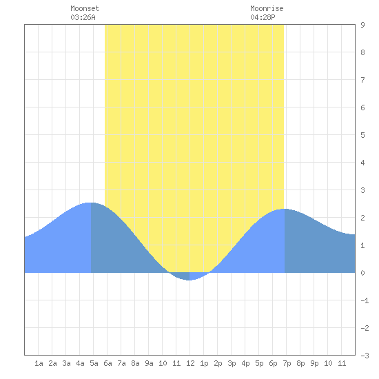 Apra Harbor tide chart for Sunday, June 12, 2022