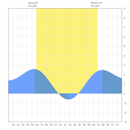 Apra Harbor tide chart for Monday, June 13, 2022