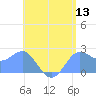 Apra Harbor tide chart for Monday, June 13, 2022