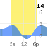 Apra Harbor tide chart for Tuesday, June 14, 2022
