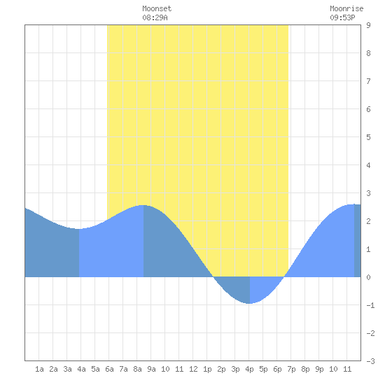 Apra Harbor tide chart for Friday, June 17, 2022