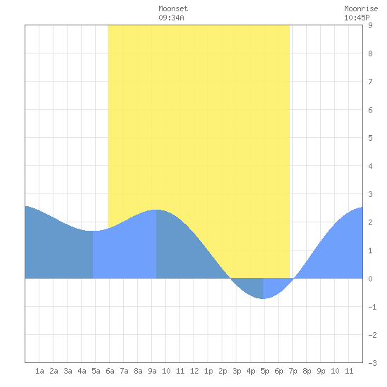 Apra Harbor tide chart for Saturday, June 18, 2022