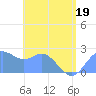Apra Harbor tide chart for Sunday, June 19, 2022