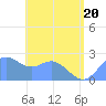 Apra Harbor tide chart for Monday, June 20, 2022